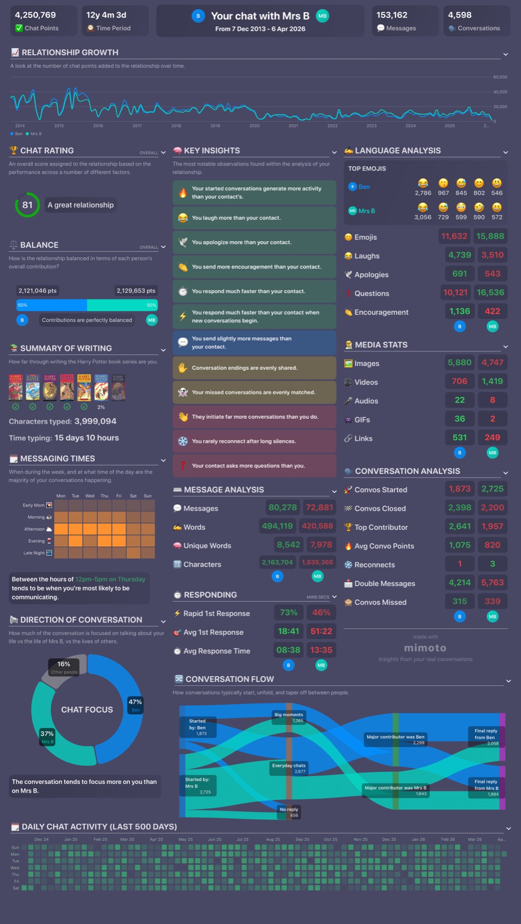 Mimoto relationship report dashboard showing relationship growth, chat rating, key insights, language analysis, response patterns, and conversation flow.